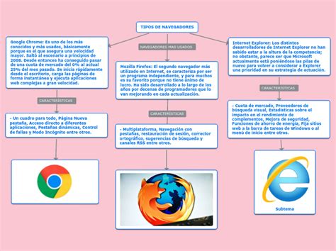 Tipos De Navegadores Mind Map