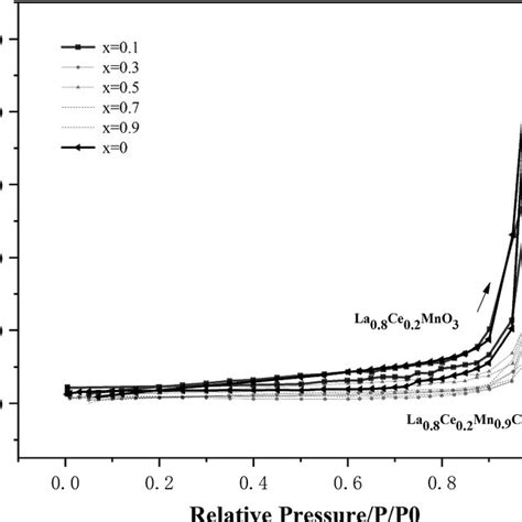 Nitrogen Adsorption And Desorption Curves Of La Ce Mn Xcoxo A