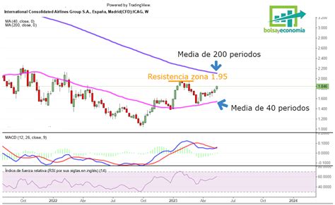 Solo Si Iag En Bolsa Pierde Los Euros Indicar A Debilidad