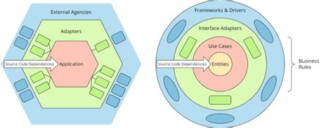 Hexagonal Architecture What Is It Why Should You Use It Статьи