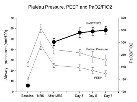 Evolution Of Pao2fio2 Ratio Plateau Pressures And Peep Levels Download Scientific Diagram