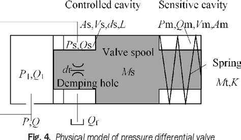 Figure 4 From Transient Flow Characteristics Of A Pressure Differential