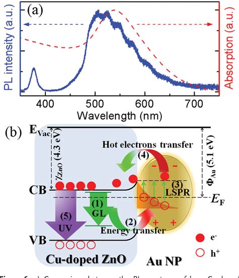Figure From Leveraging On Plasmonic Hot Electrons Is An Emerging Strategy For Electron Hole