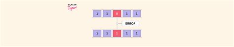 Error Detection And Correction In Computer Networks Scaler Topics