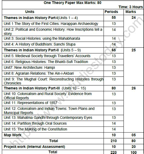 Cbse Class 12 History Syllabus 2021 2022 Latest Syllabus For History Issued By Ncert Cbse