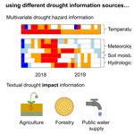 Nhess Different Drought Types And The Spatial Variability In Their