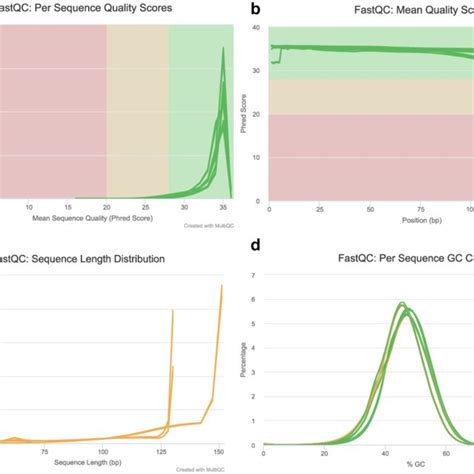 Quality Assessment Metrics For Trimmed And Filtered Rna Seq Data Used