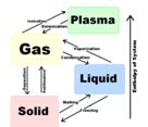 Structure Property Of Matters Phase State Changes Flashcards