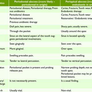 4:Establishing drainage in periodontal abscess | Download Scientific Diagram