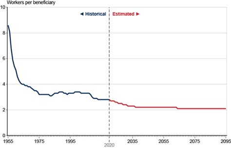 The Social Security Conundrum