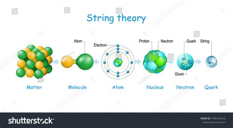 String Theory From Matter Molecule And Atom Royalty Free Stock Vector 1766276315