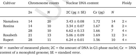 Somatic Chromosome Numbers Nuclear Dna Contents And Ploidy Levels Of