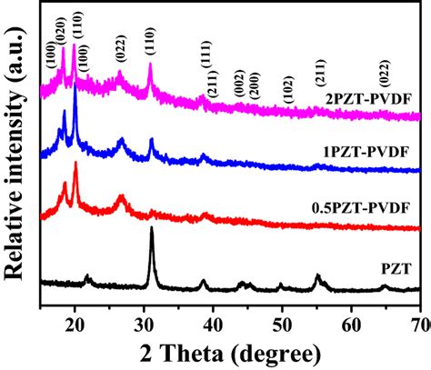 XRD Patterns Of As Prepared Pure PZT And PZT PVDF Nano Composite