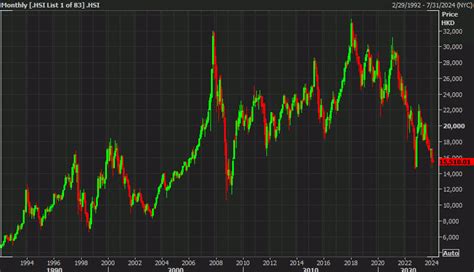 China On The Brink A Look At The Long Term Chinese Stock Market Charts