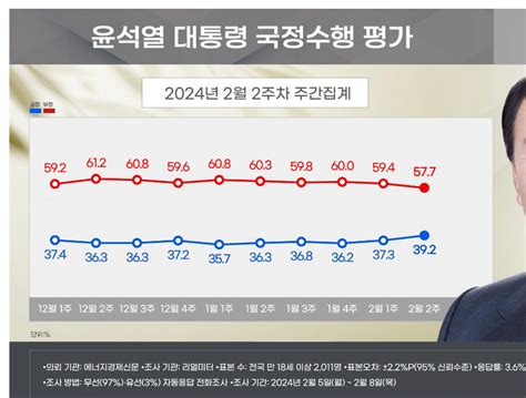 리얼미터 尹 지지율 19p 오른 392민주 418 국힘 409 정치시사 에펨코리아