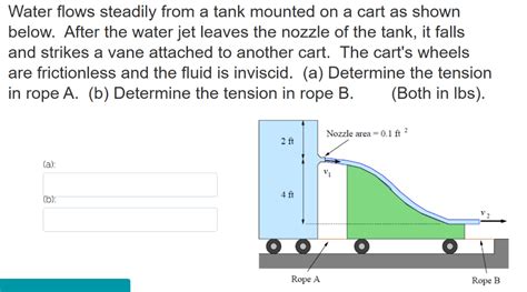 Solved Water Flows Steadily From A Tank Mounted On A Cart As Chegg