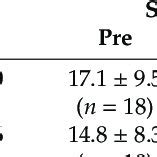 Means And Mixed Model Analysis Of Dtc Motor During All Dual Task