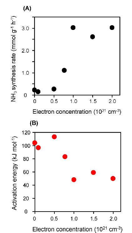 Figure From Mechanism Switching Of Ammonia Synthesis Over Ru Loaded