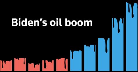 How Us Oil Production Hit A Record Under Biden Despite Climate Policies