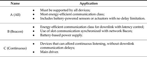 Table From Analysis Of Cyber Security Aspects Of Data Transmission In