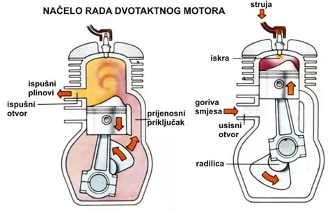 Vrijeme na dva kotača - Zweitaktmotor iliti dvotaktni motor