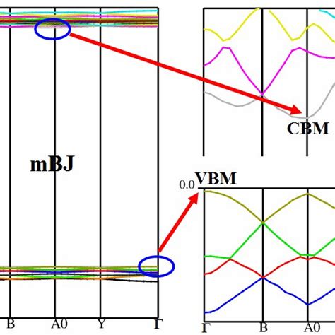 Calculated Band Structure A Lda B Gga Pbe C Evgga D Mbj Download Scientific Diagram