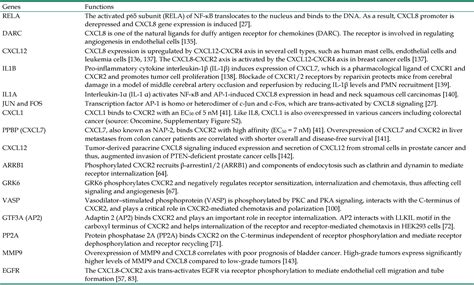 Table From Role Of The Cxcl Cxcr Axis In Cancer And