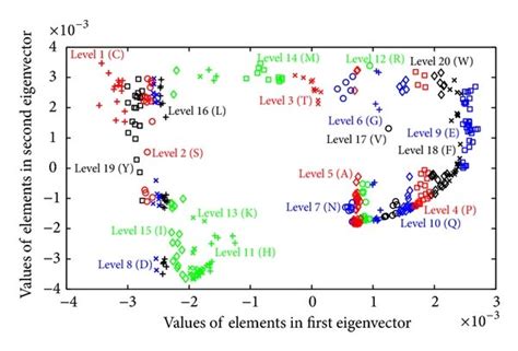 Measurement quantization into 20 different levels. | Download ...