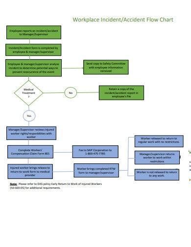 Free 10 Incident Flow Chart Samples In Pdf