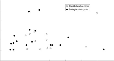 3 Sex Ratio Using The Larger Fraction Was Highly Variable With Download Scientific Diagram