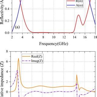 a Simulation results of reflectivity R ω and absorptivity A ω