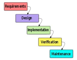 5 Most Common Software Testing Methodologies