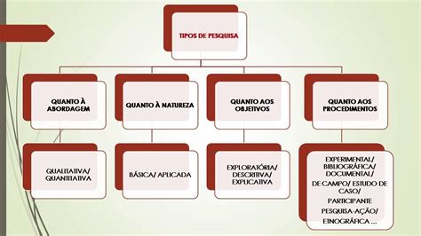 Metodologia Cientifica Tipos De Pesquisa AULA 02 YouTube