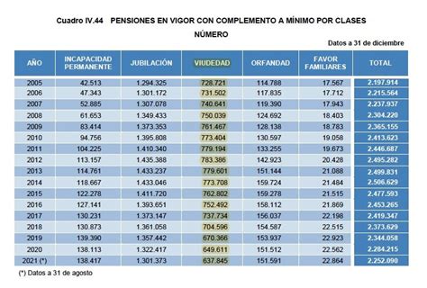 Subida De Pensiones 2022 La Viudedad Mínima Lejos Del Smi