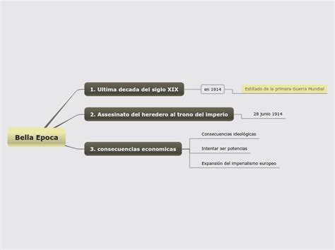 Bella Epoca Mind Map