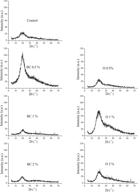 Xrd Patterns Of Starch Based Edible Fi Lms With Essential Oils