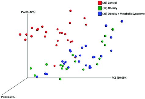 Bacterial Beta Diversity The Figure Shows A Three Dimensional Scatter