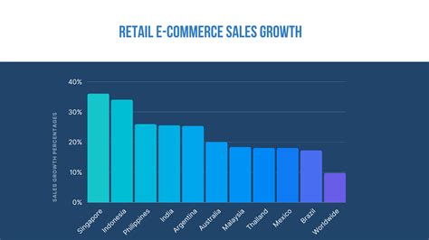 30 E Commerce Growth Statistics To Maximize Sales In 2023