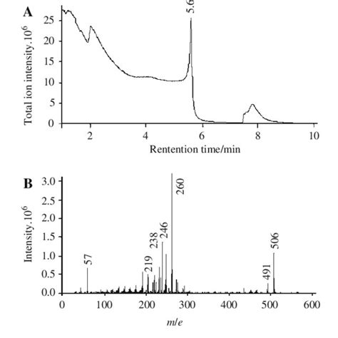 Total Ion Chromatogram A And Mass Spectrum Of L Ligand B Mass