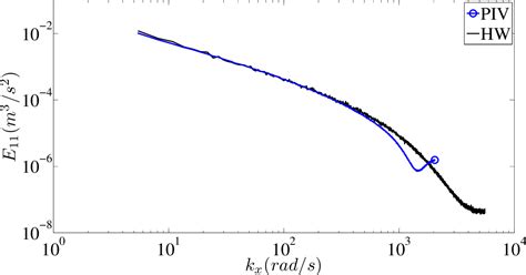 Figure 13 From Attached Flow Structure And Streamwise Energy Spectra In