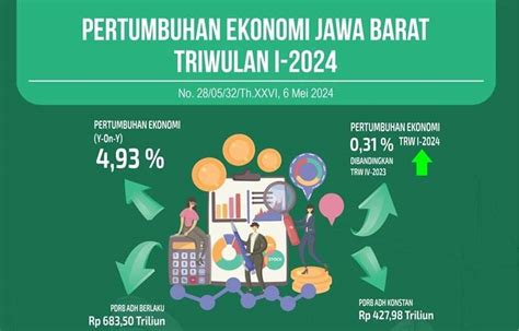 Perekonomian Jabar Triwulan I 2024 Tumbuh Pengangguran Turun