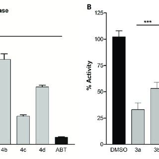 Inhibition Of CYP17A1 Hydroxylase Activity A And Lyase Activity B