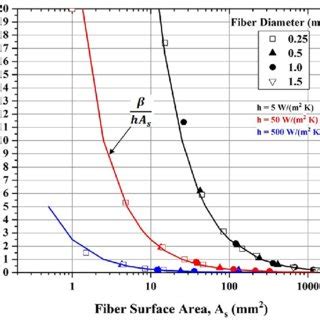 Effective Thermal Resistance T Max Q O Vs The Fiber Surface Area A