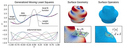 Generalized Moving Least Squares GMLS For Approximating Surfaces