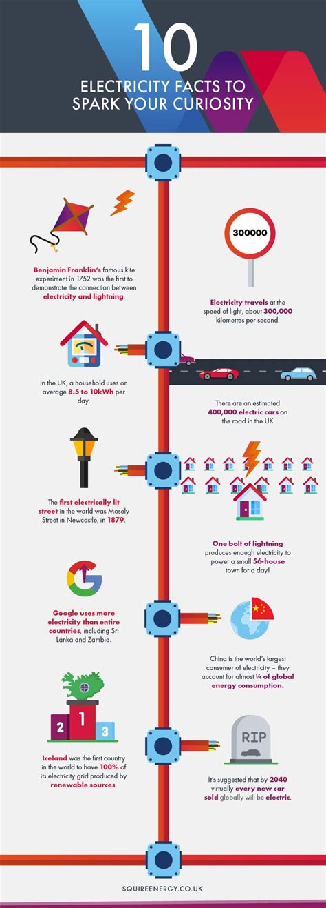 10 Electricity Facts To Spark Your Curiosity Squire Energy