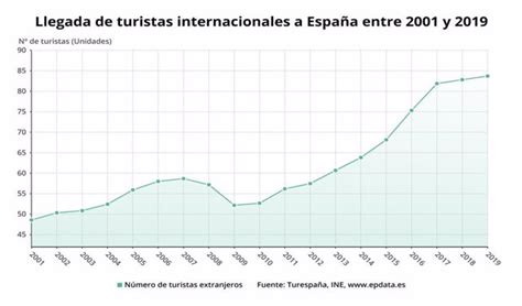 La Llegada Y El Gasto De Los Turistas Extranjeros En España En 2019 En Gráficos