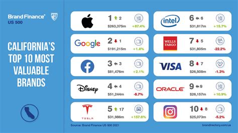 Californias Most Valuable Brands Of 2021 Revealed Press Release