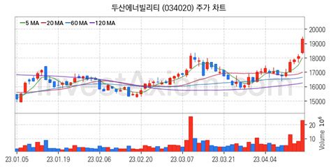 두산에너빌리티 주가 전망 분석 주식 차트 분석과 기간 수익률 및 주가 변동성 분석 23년04월17일 Investaxiom