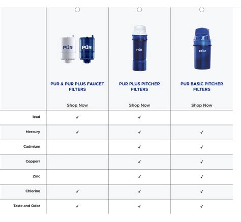 Pur Vs Brita Best Countertop Water Filter Cleanroutine Health