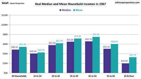 Household Incomes The Decline Of The Middle Class Update